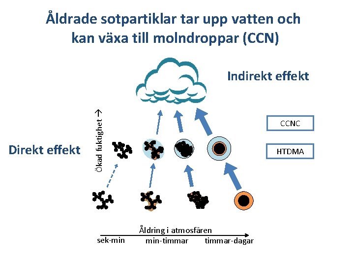 Åldrade sotpartiklar tar upp vatten och kan växa till molndroppar (CCN) Direkt effekt Ökad