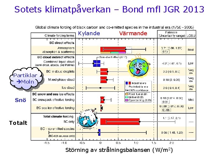 Sotets klimatpåverkan – Bond mfl JGR 2013 Kylande Värmande Partiklar Moln Snö Totalt Störning