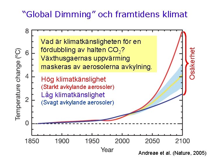 Vad är klimatkänsligheten fördubbling av halten CO 2? Växthusgaernas uppvärming maskeras av aerosolerna avkylning.