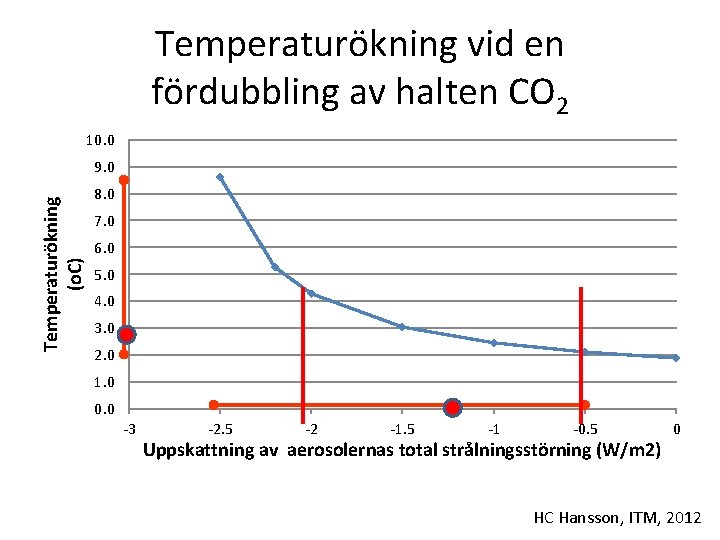 Temperaturökning vid en fördubbling av halten CO 2 10. 0 Temperaturökning (o. C) 9.