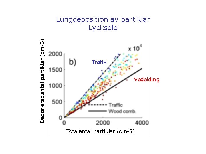 Deponerat antal partiklar (cm-3) Lungdeposition av partiklar Lycksele Trafik Vedelding Totalantal partiklar (cm-3) 