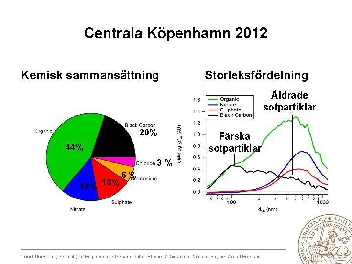 Centrala Köpenhamn 2012 Kemisk sammansättning Storleksfördelning Åldrade sotpartiklar 20% 44% Färska sotpartiklar 3 %