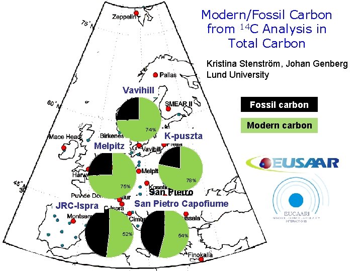 Modern/Fossil Carbon from 14 C Analysis in Total Carbon Kristina Stenström, Johan Genberg Lund