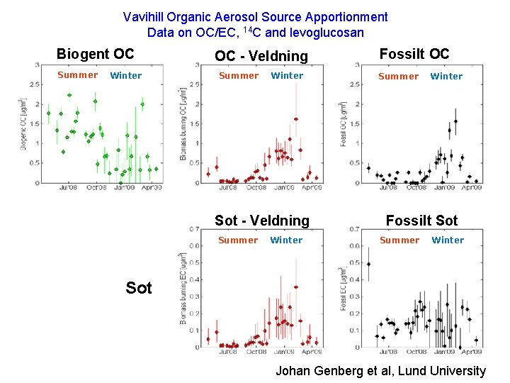 Vavihill Organic Aerosol Source Apportionment Data on OC/EC, 14 C and levoglucosan Biogent OC