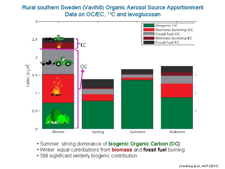 Rural southern Sweden (Vavihill) Organic Aerosol Source Apportionment Data on OC/EC, 14 C and