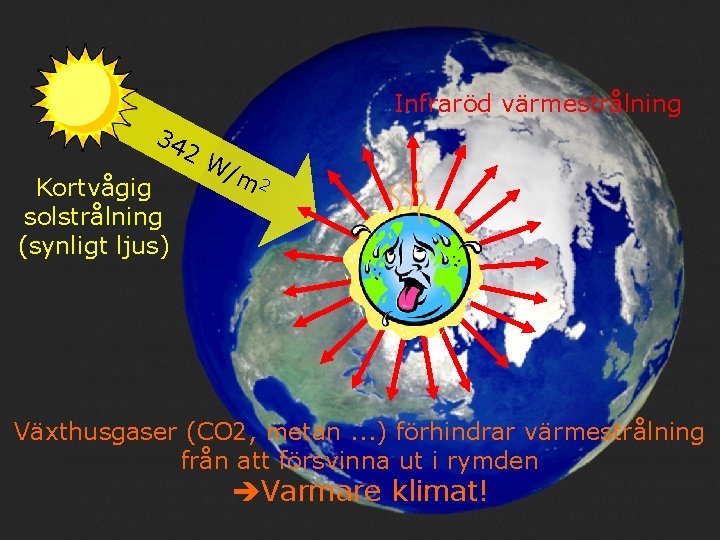Infraröd värmestrålning 34 Kortvågig solstrålning (synligt ljus) 2 W /m 2 Växthusgaser (CO 2,