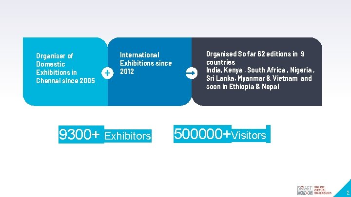 Organiser of Domestic Exhibitions in Chennai since 2005 International Exhibitions since 2012 9300+ Exhibitors