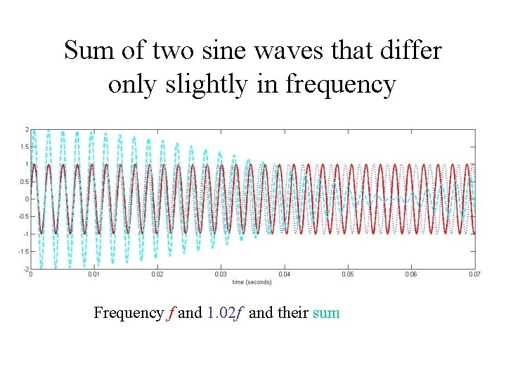 Sum of two sine waves that differ only slightly in frequency Frequency f and
