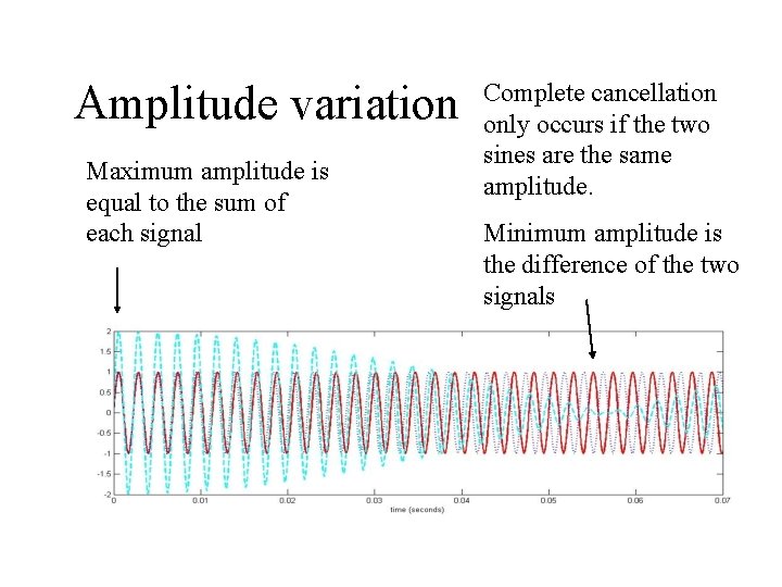 Amplitude variation Maximum amplitude is equal to the sum of each signal Complete cancellation