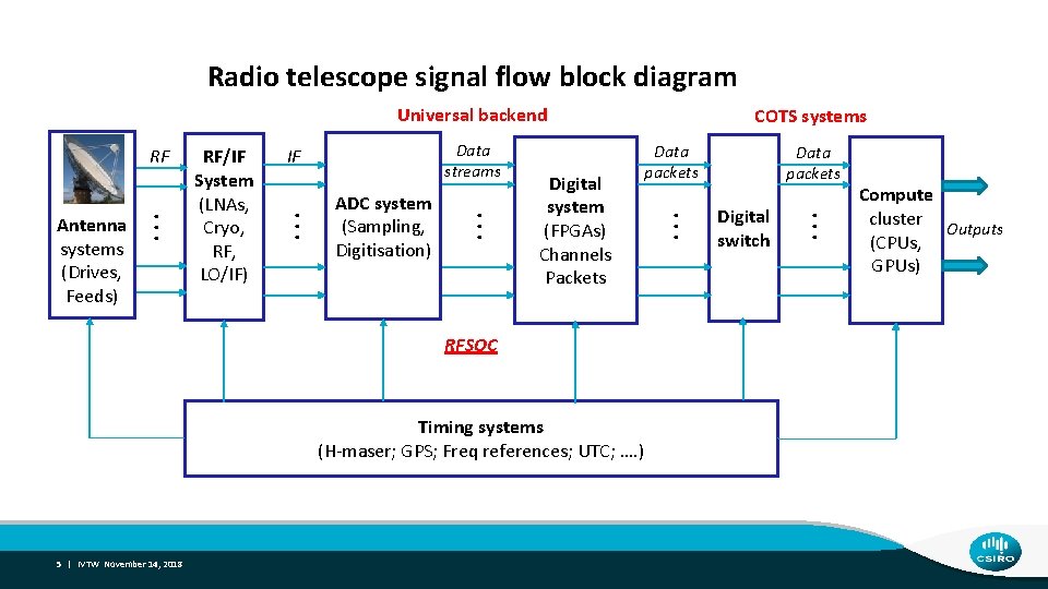 Radio telescope signal flow block diagram Universal backend RF Antenna systems (Drives, Feeds) .