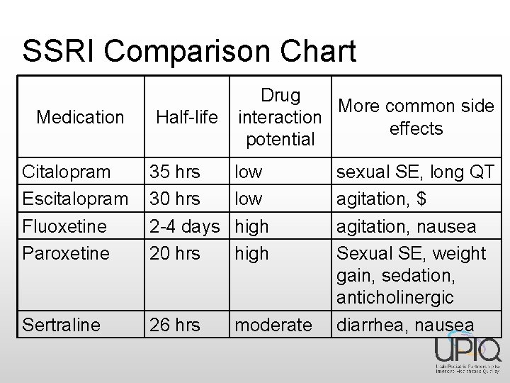 SSRI Comparison Chart Drug More common side interaction effects potential Medication Half-life Citalopram Escitalopram