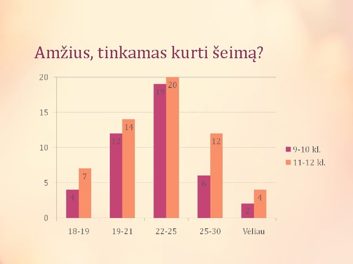 Amžius, tinkamas kurti šeimą? 