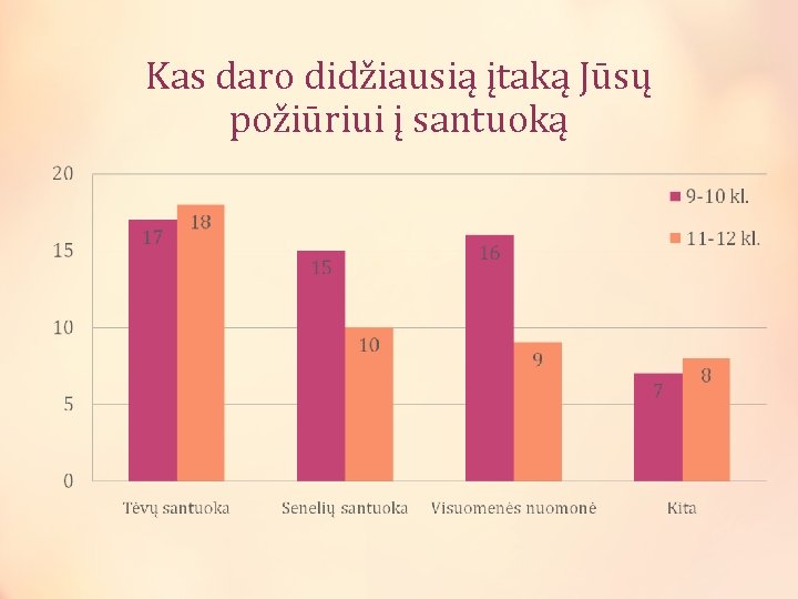 Kas daro didžiausią įtaką Jūsų požiūriui į santuoką 