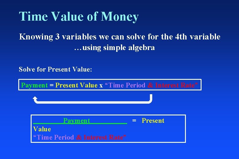 Time Value of Money Knowing 3 variables we can solve for the 4 th