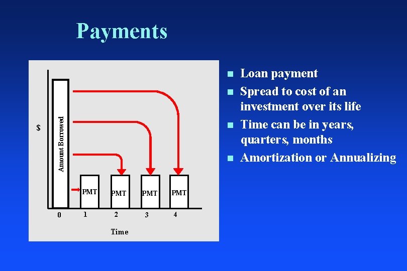 Payments n $ Amount Borrowed n n $ n PMT 0 1 PMT 2