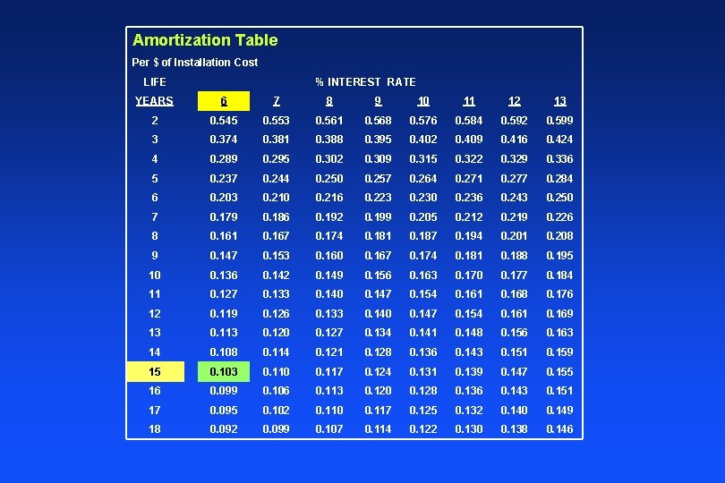 Amortization Table Per $ of Installation Cost LIFE % INTEREST RATE YEARS 6 7