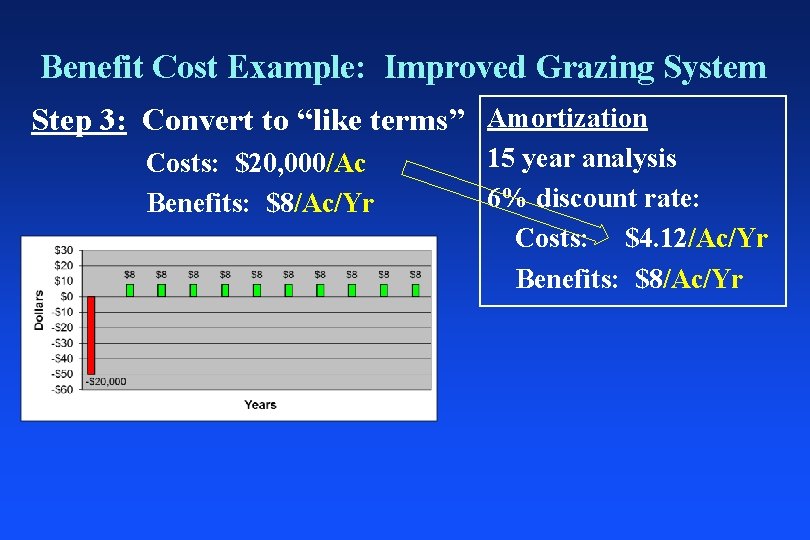 Benefit Cost Example: Improved Grazing System Step 3: Convert to “like terms” Amortization Costs: