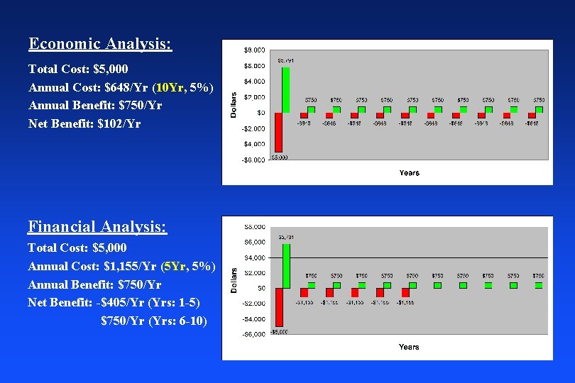 Economic Analysis: Total Cost: $5, 000 Annual Cost: $648/Yr (10 Yr, 5%) Annual Benefit: