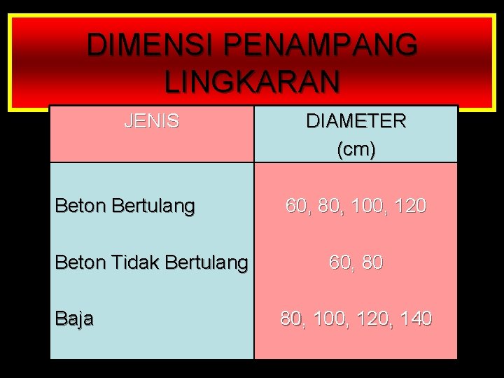 DIMENSI PENAMPANG LINGKARAN JENIS Beton Bertulang Beton Tidak Bertulang Baja DIAMETER (cm) 60, 80,