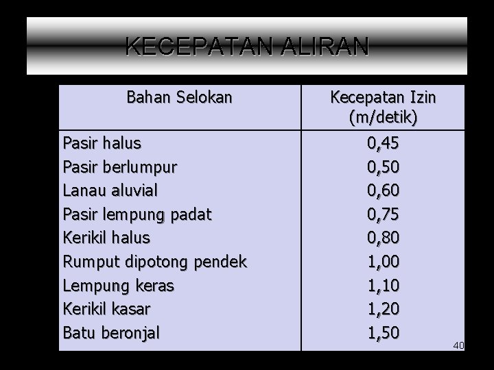 KECEPATAN ALIRAN Bahan Selokan Pasir halus Pasir berlumpur Lanau aluvial Pasir lempung padat Kerikil