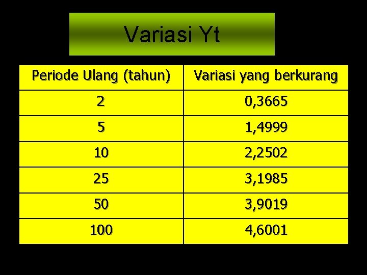 Variasi Yt Periode Ulang (tahun) Variasi yang berkurang 2 0, 3665 5 1, 4999