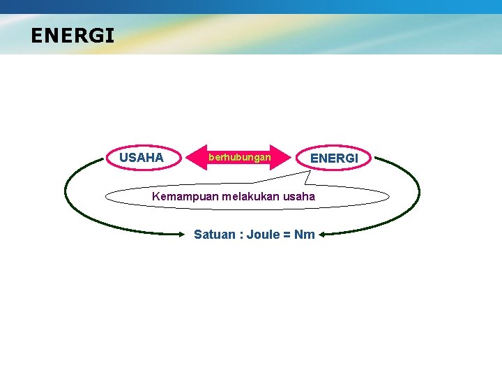 ENERGI USAHA berhubungan ENERGI Kemampuan melakukan usaha Satuan : Joule = Nm 