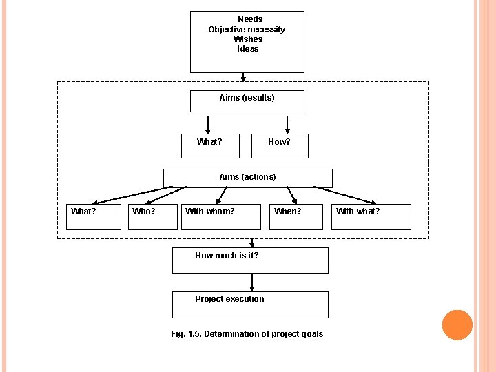 Needs Objective necessity Wishes Ideas Aims (results) What? How? Aims (actions) What? Who? With