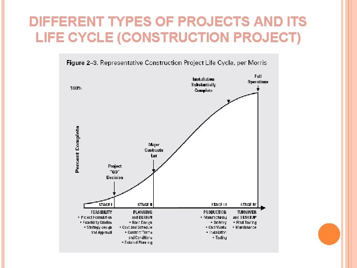 DIFFERENT TYPES OF PROJECTS AND ITS LIFE CYCLE (CONSTRUCTION PROJECT) 