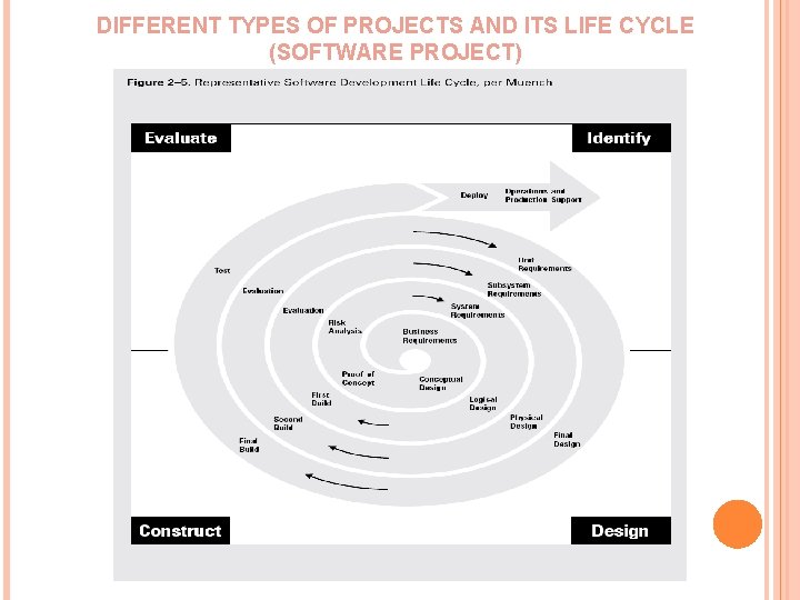 DIFFERENT TYPES OF PROJECTS AND ITS LIFE CYCLE (SOFTWARE PROJECT) 