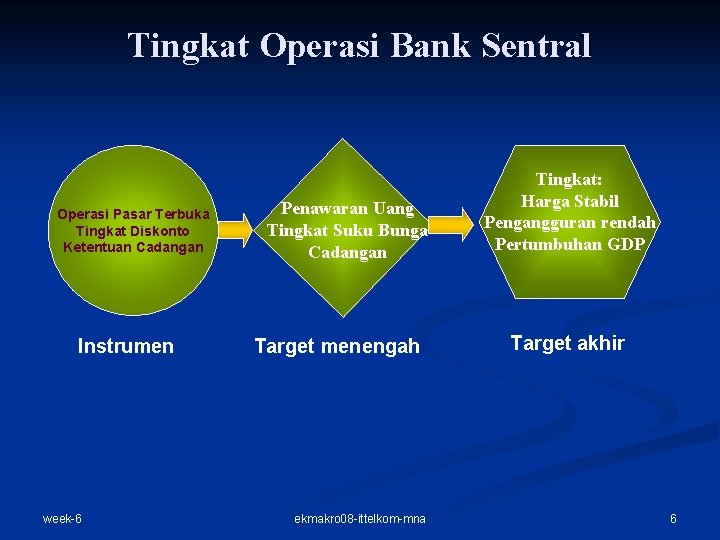 Tingkat Operasi Bank Sentral Operasi Pasar Terbuka Tingkat Diskonto Ketentuan Cadangan Instrumen week-6 Penawaran