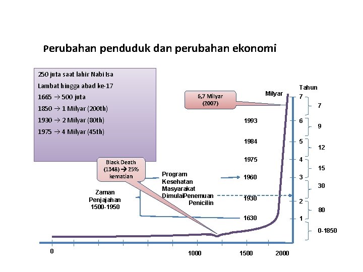 Perubahan penduduk dan perubahan ekonomi 250 juta saat lahir Nabi Isa Lambat hingga abad