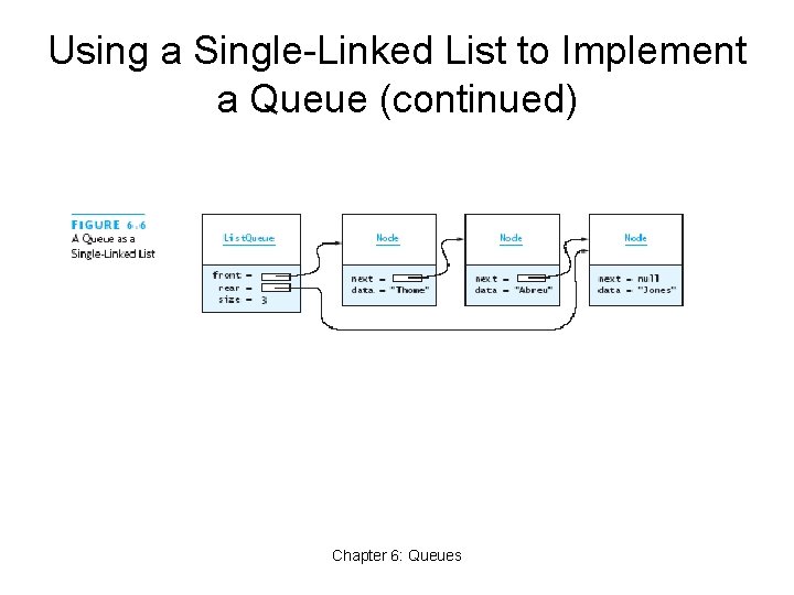 Using a Single-Linked List to Implement a Queue (continued) Chapter 6: Queues 