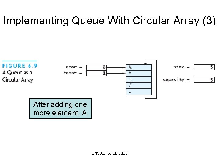 Implementing Queue With Circular Array (3) After adding one more element: A Chapter 6: