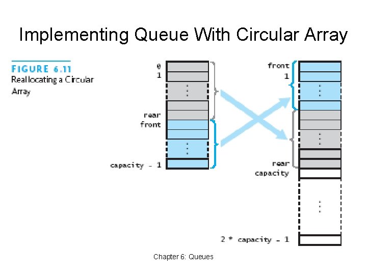 Implementing Queue With Circular Array Chapter 6: Queues 