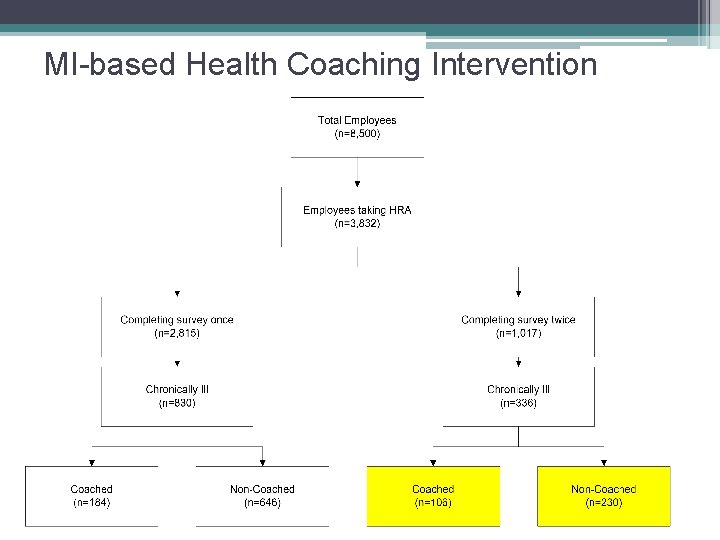 MI-based Health Coaching Intervention 