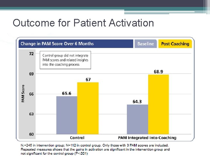 Outcome for Patient Activation 