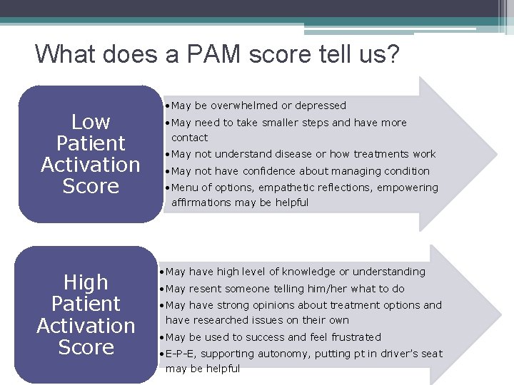 What does a PAM score tell us? Low Patient Activation Score High Patient Activation