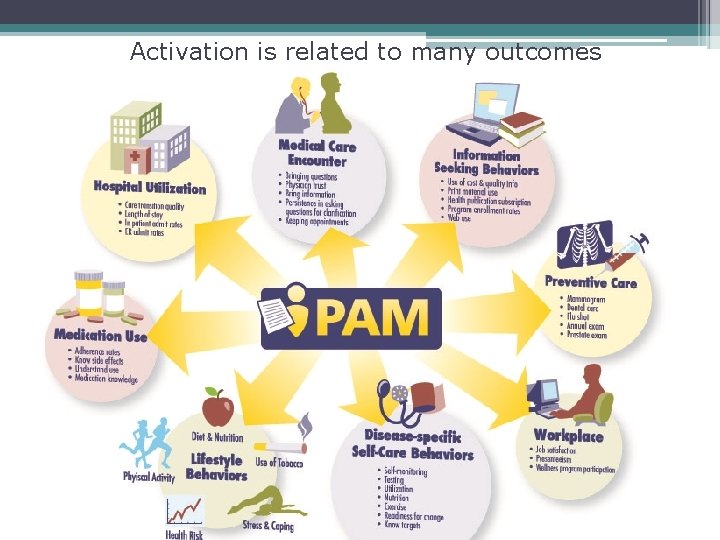 Activation is related to many outcomes 