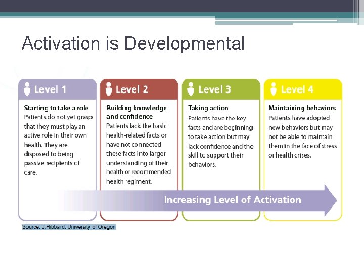 Activation is Developmental 