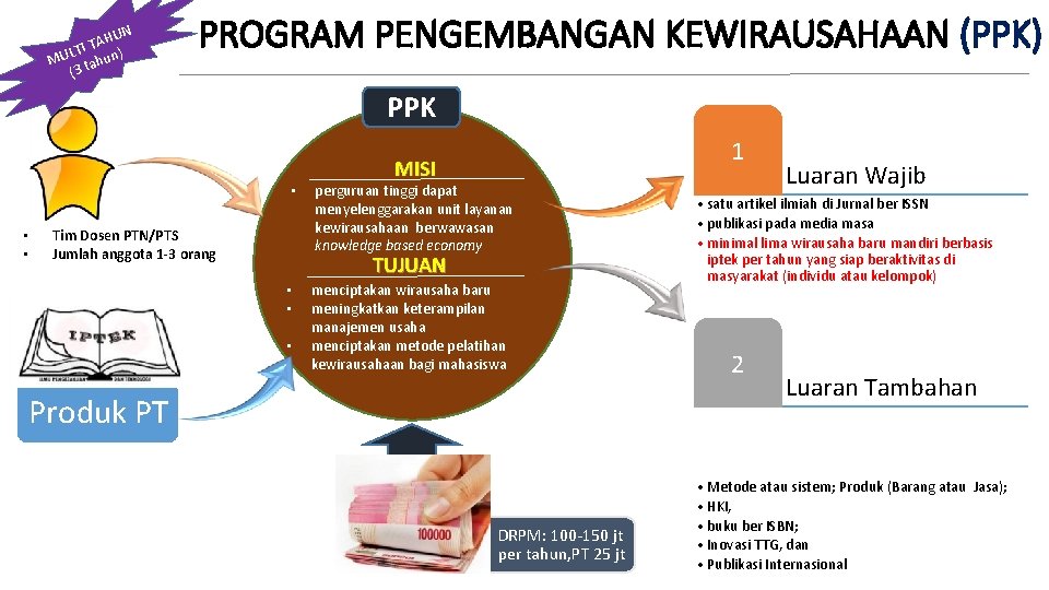HUN A T LTI MU tahun) (3 PROGRAM PENGEMBANGAN KEWIRAUSAHAAN (PPK) PPK • •