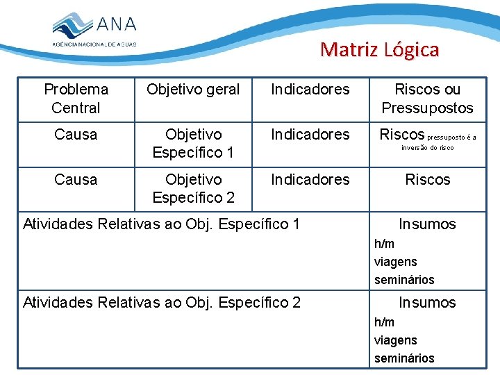 Matriz Lógica Problema Central Objetivo geral Indicadores Riscos ou Pressupostos Causa Objetivo Específico 1