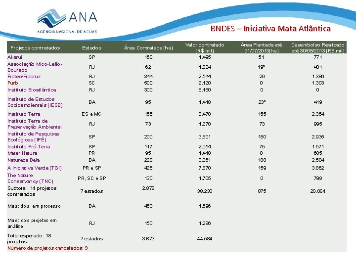 BNDES – Iniciativa Mata Atlântica 160 Valor contratado (R$ mil) 1. 495 Área Plantada