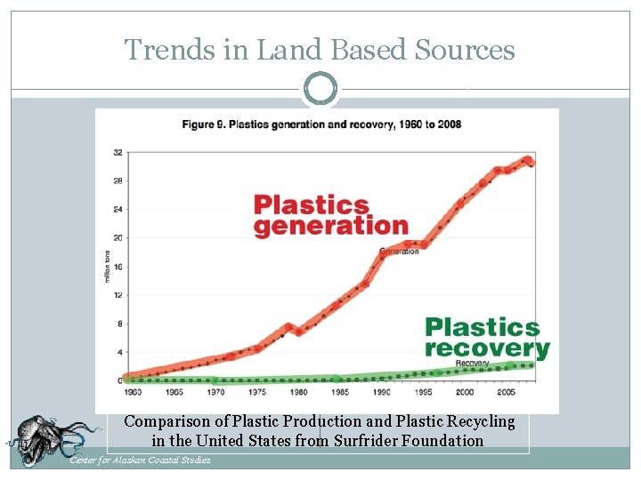 Trends in Land Based Sources Comparison of Plastic Production and Plastic Recycling in the