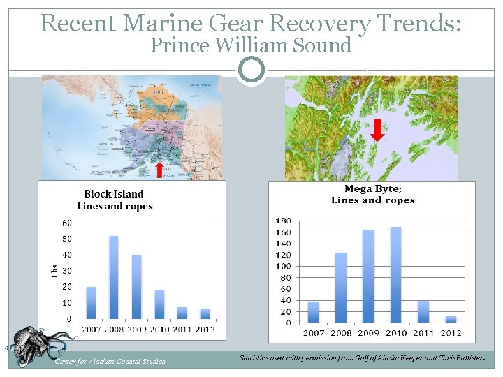 Recent Marine Gear Recovery Trends: Prince William Sound Center for Alaskan Coastal Studies Statistics