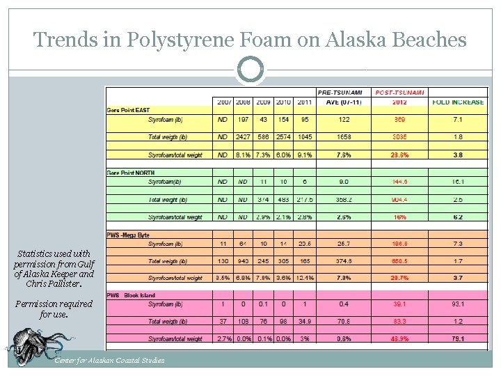 Trends in Polystyrene Foam on Alaska Beaches Statistics used with permission from Gulf of