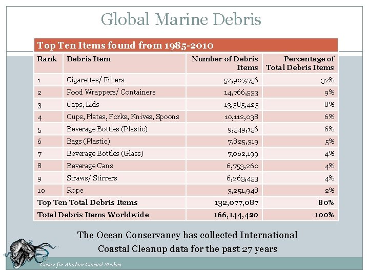 Global Marine Debris Top Ten Items found from 1985 -2010 Rank Debris Item Number