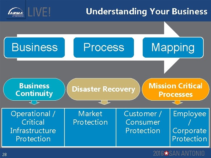 Understanding Your Business Process Business Continuity Disaster Recovery Operational / Critical Infrastructure Protection 28