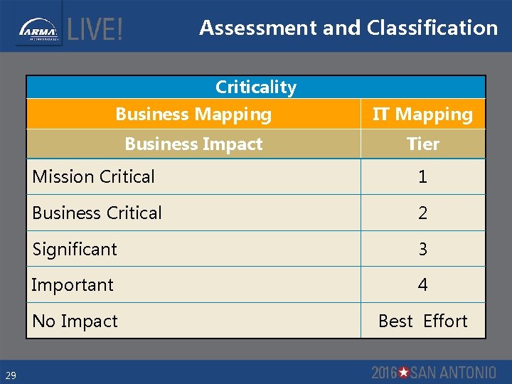 Assessment and Classification Criticality 29 Business Mapping IT Mapping Business Impact Tier Mission Critical