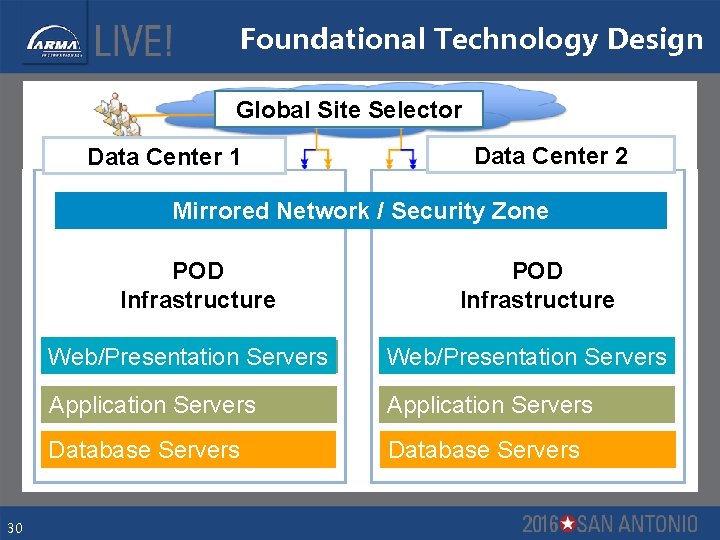 Foundational Technology Design Global Site Selector Data Center 1 Data Center 2 Mirrored Network