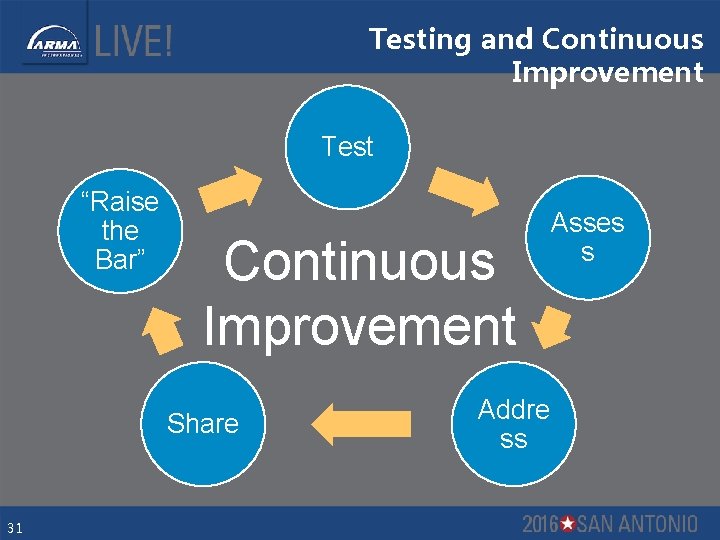Testing and Continuous Improvement Test “Raise the Bar” Continuous Improvement Share 31 Addre ss